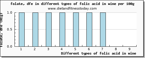 folic acid in wine folate, dfe per 100g